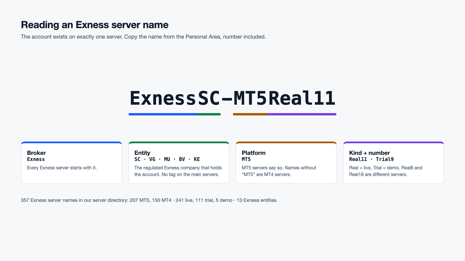 How an Exness MT5 server name breaks down: broker, entity, platform, account kind and server number