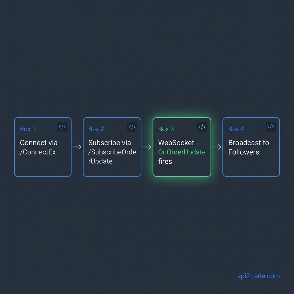 Real-time trading signal distribution architecture diagram using MetaTrader API WebSockets and Python backend