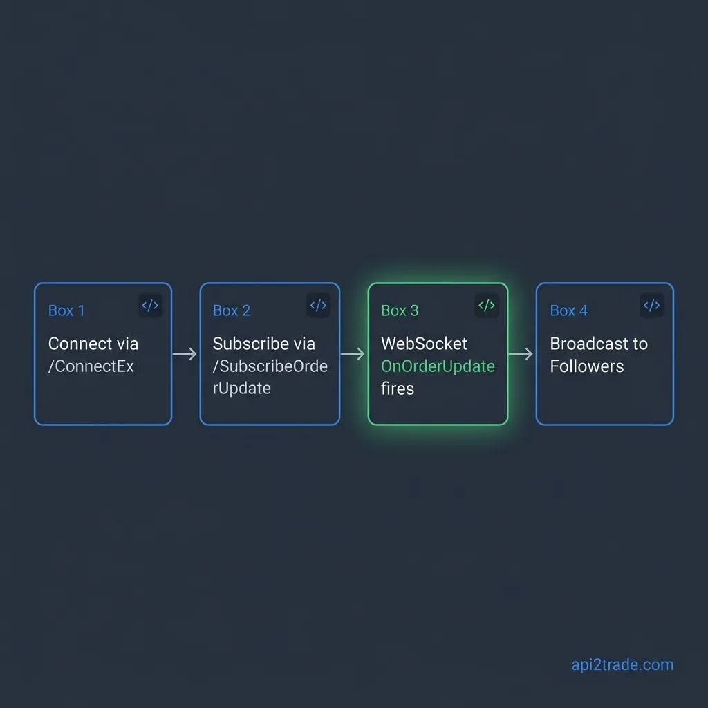 Real-time trading signal distribution architecture diagram using MetaTrader API WebSockets and Python backend