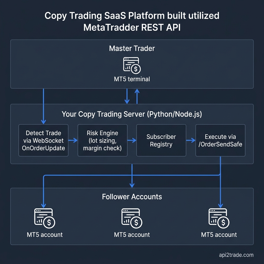 Multi-account copy trading system architecture mapping master session to follower accounts via REST API