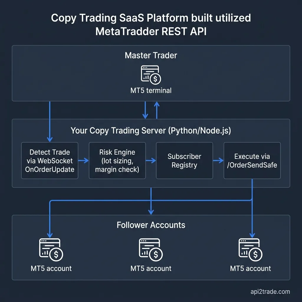Multi-account copy trading system architecture mapping master session to follower accounts via REST API