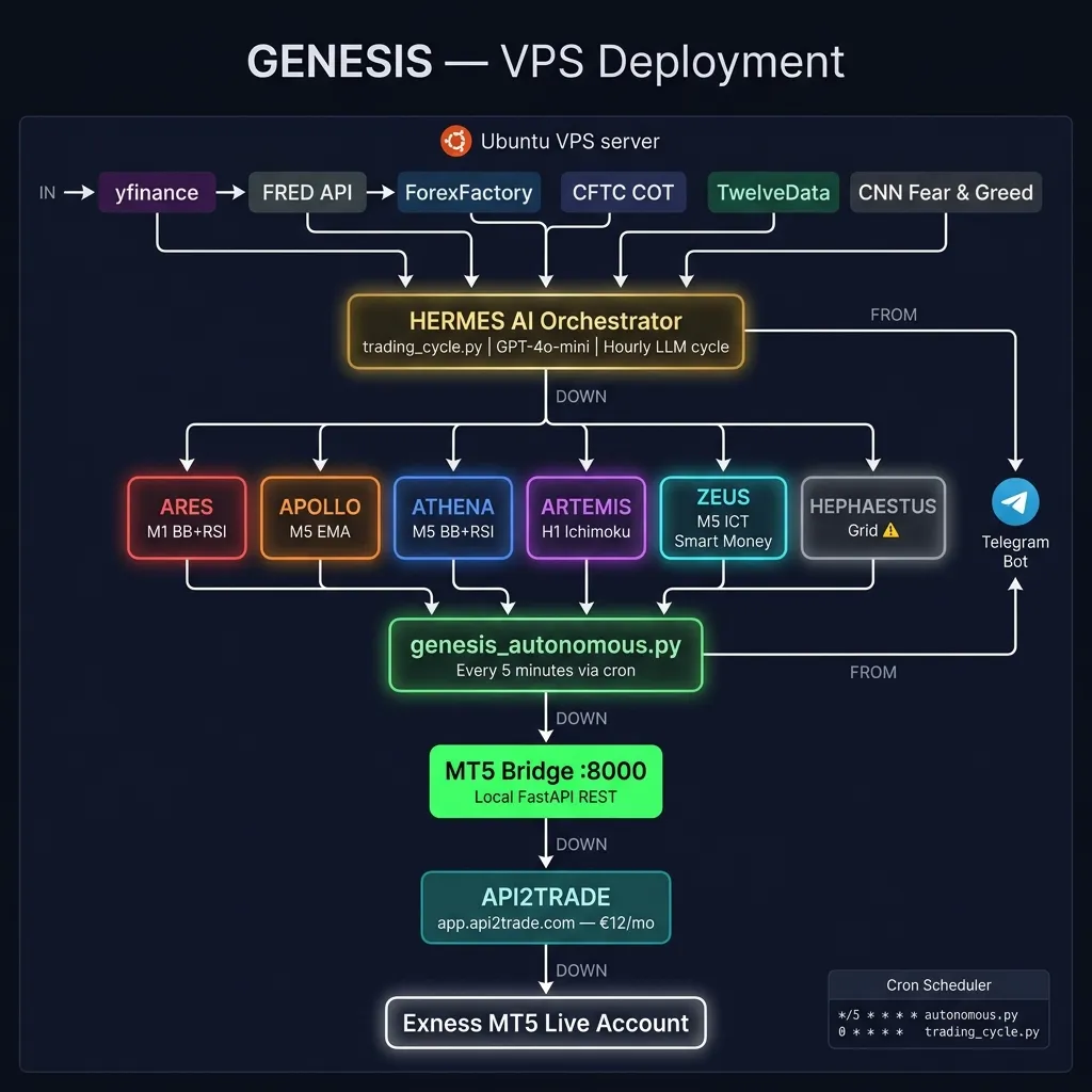 GENESIS deployed with Docker and cron on a small Linux VPS