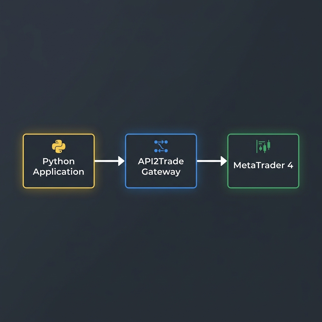 Cloud system architecture mapping Python scripts and WebSockets to MetaTrader 4 accounts via MetaTrader API REST gateway
