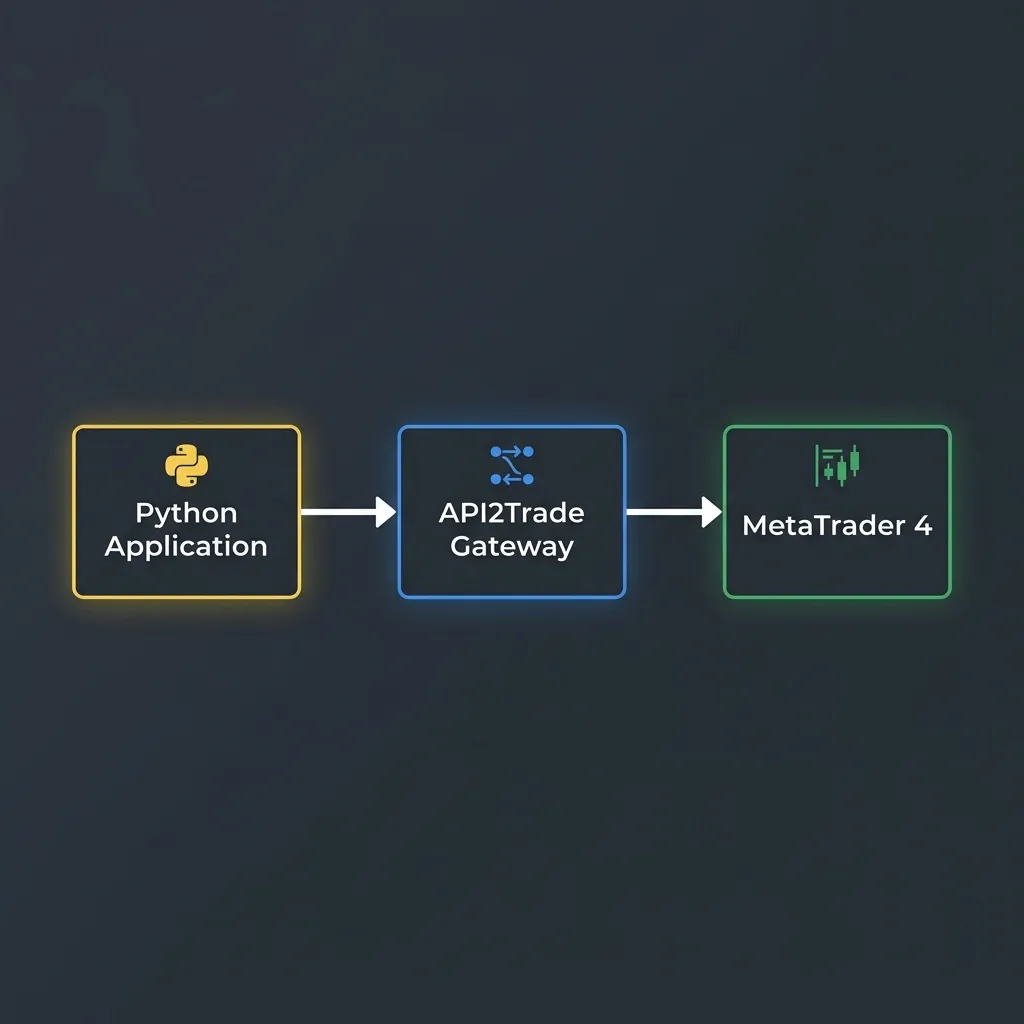 Cloud system architecture mapping Python scripts and WebSockets to MetaTrader 4 accounts through the MetaTrader API REST and WebSocket endpoints