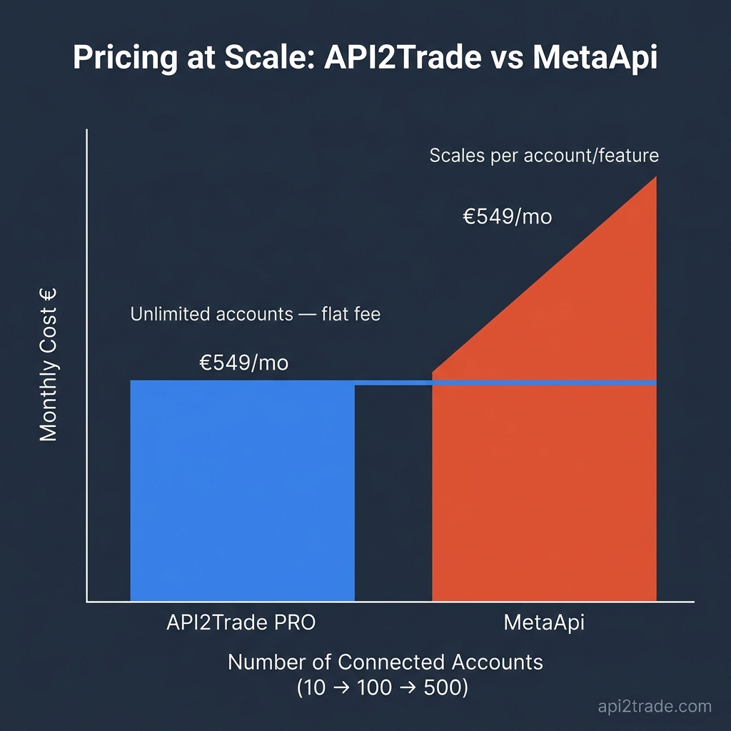 Pricing comparison chart between MetaTrader API flat fee model and MetaApi usage-based pricing at SaaS scale Pricing comparison chart between MetaTrader API flat fee model and MetaApi usage-based pricing at SaaS scale