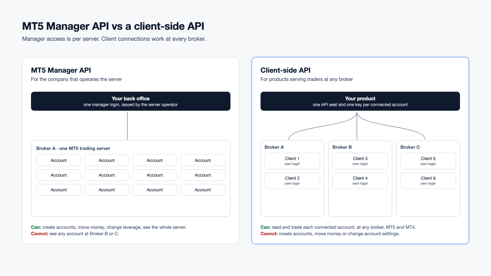 Diagram: MT5 Manager API limited to one broker server, compared with a client-side API connecting accounts at several brokers