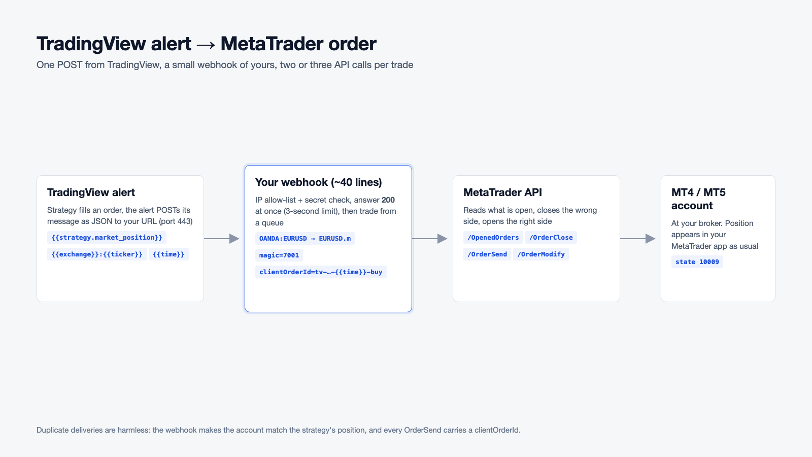 Diagram: a TradingView alert posts JSON to your webhook, which calls the MetaTrader API to open or close a position on an MT4 or MT5 account